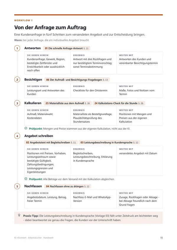 Workflow mit Eingabe, Ergebnis, Weitergabe und Prüfpunkten