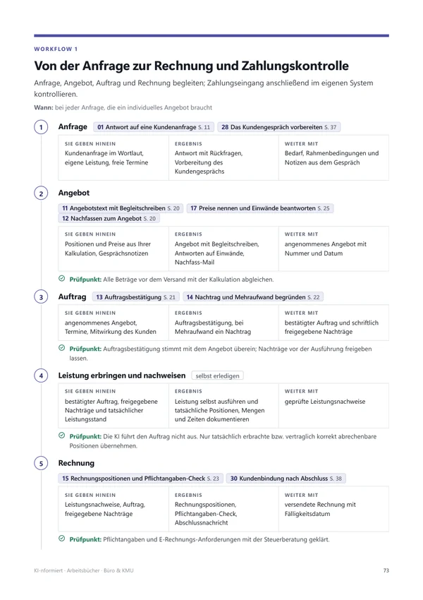 Workflow mit Eingabe, Ergebnis, Weitergabe und Prüfpunkten
