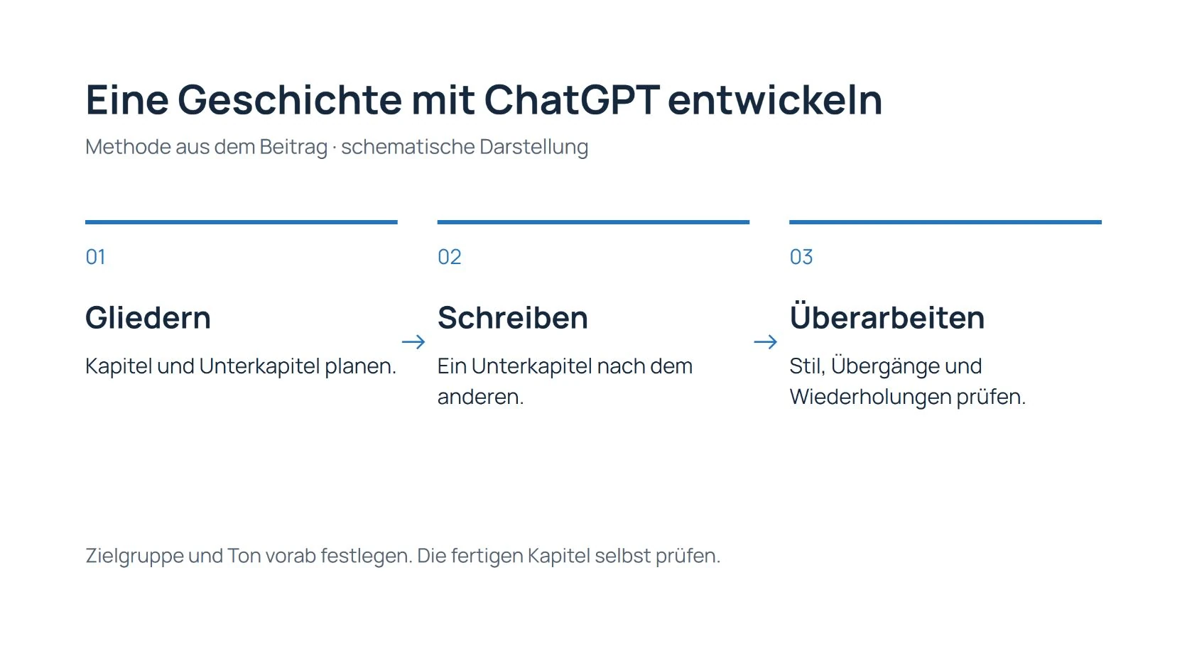 Drei Schritte: Kapitel gliedern, Unterkapitel schreiben, Text überarbeiten.