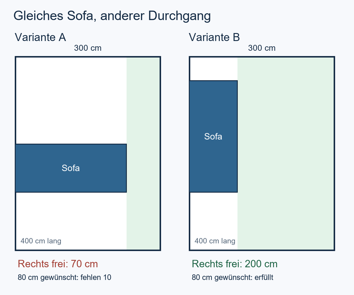 Zwei maßstäbliche Grundrisse: Sofa A lässt rechts 70 cm frei, das gedrehte Sofa B 200 cm.